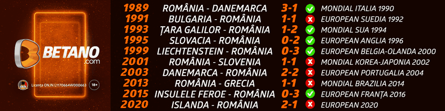 România, 5 calificări obținute în partidele decisive! Vezi cotele la calificare pentru echipa lui Rădoi pe Betano