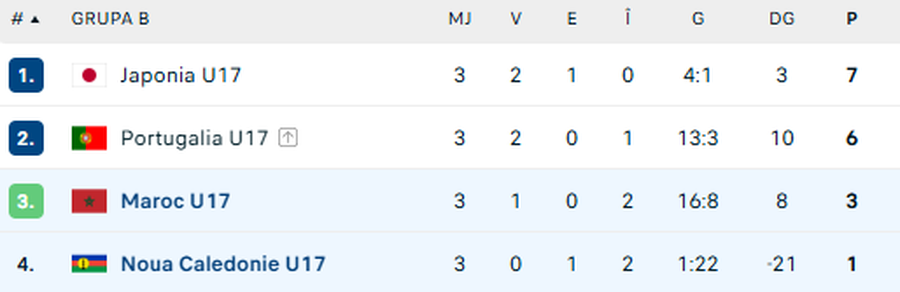 Rezultat istoric: 16-0! Record doborât la Campionatul Mondial » Dar învingătoarea tremură pentru calificare!
