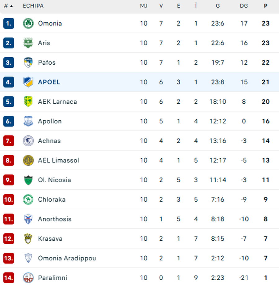 Internaționalul român, gol important în derby-ul campionatului