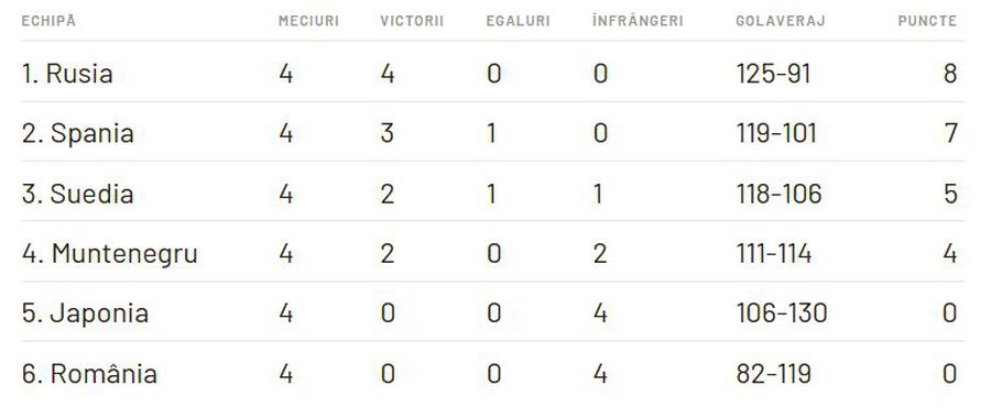 CAMPIONATUL MONDIAL // Situații incredibile la meciurile din ultima etapă la Mondiale!