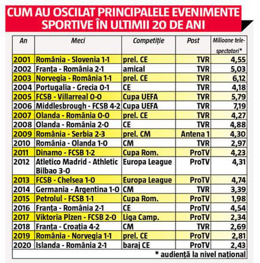 Televiziunile de sport, pierderi grele! TVR înregistrează o premieră șocantă + cine e marele câștigător pe piața media