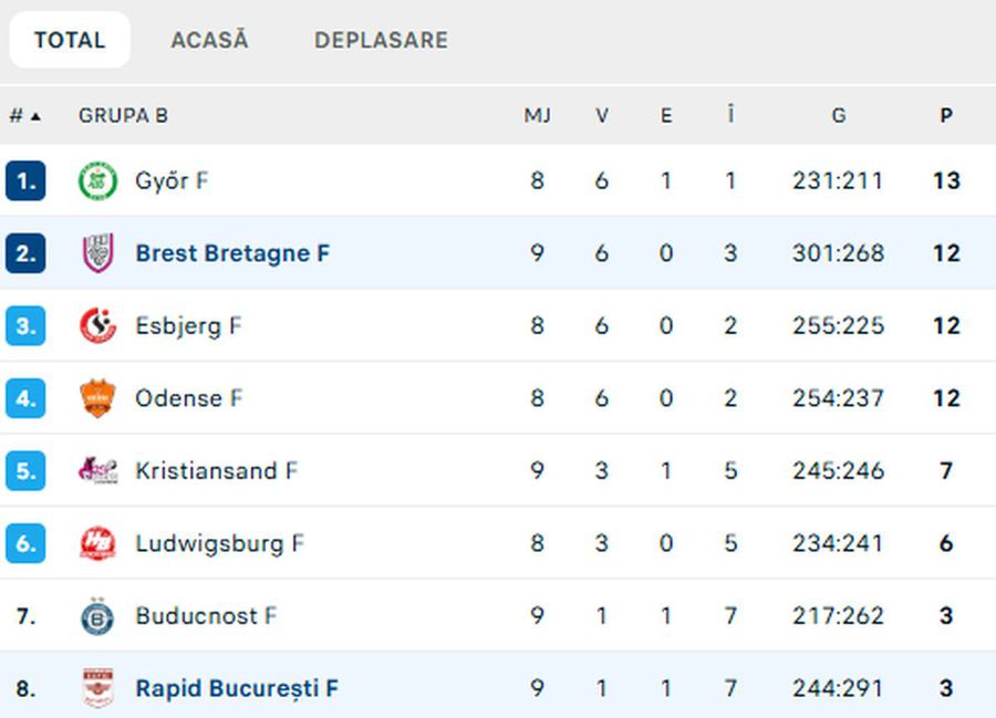 Rapid, demolată în Franța » Fosta campioană a pierdut la 12 goluri în Liga Campionilor