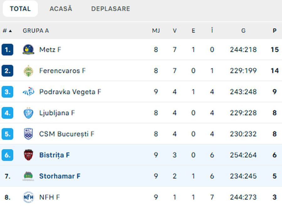 Gloria Bistrița - Storhamar 31-28, în runda #9 din Liga Campionilor » Condusă aproape tot meciul, trupa lui Pera a avut un final incredibil