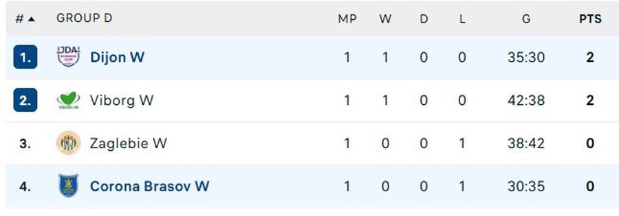 Final în Corona Brașov - Dijon » Eșec categoric la debutul în EHF European League