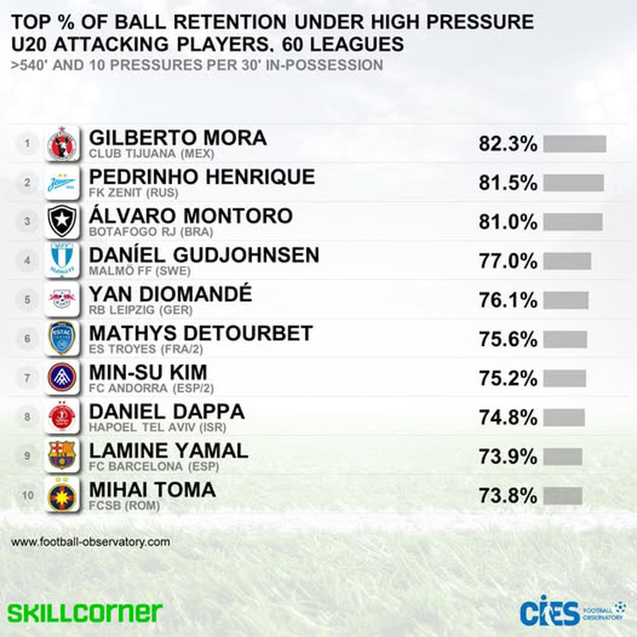 Mihai Toma, unul din favoriții lui Gigi Becali, alături de Lamine Yamal într-un top select!