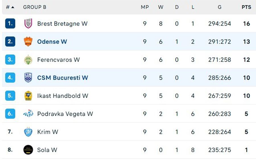 CSM București, demonstrație de forță cu vicecampioana din Liga Campionilor! Diferență ULUITOARE de scor