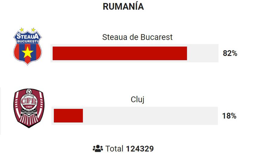 Cine e mai iubită? Sondaj de amploare în Marca: peste 120.000 de oameni au votat între Steaua București și CFR Cluj