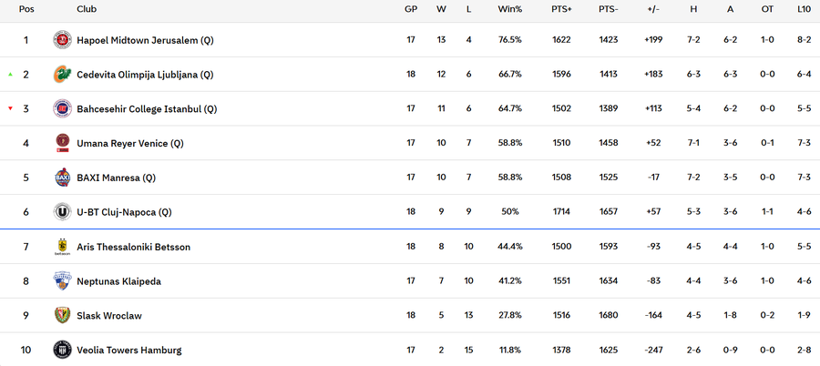 Într-o atmosferă demnă de marile arene, U-BT Cluj-Napoca și-a asigurat prezența în „optimile” EuroCup! Prestație grozavă pentru campioana României