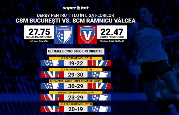 CSM București – SCM Rm. Vâlcea: Meciul care decide titlul în România