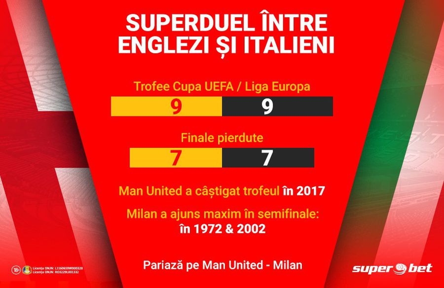 SuperPariuri pe Manchester-Milan! Prinde oferta exclusivă!