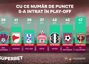 Cel mai puternic play-off din istorie! Cum arată cotele antepost pentru finalul de sezon din România