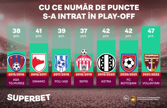 Cel mai puternic play-off din istorie! Cum arată cotele antepost pentru finalul de sezon din România