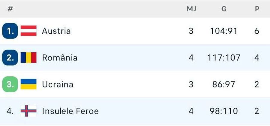 FOTO: Flashscore România și-a luat revanșa cu Feroe și rămâne în lupta pentru Euro 2024 » Portarul Iancu, MVP + toate calculele calificării