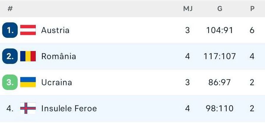 România și-a luat revanșa cu Feroe și rămâne în lupta pentru Euro 2024 » Portarul Iancu, MVP + toate calculele calificării