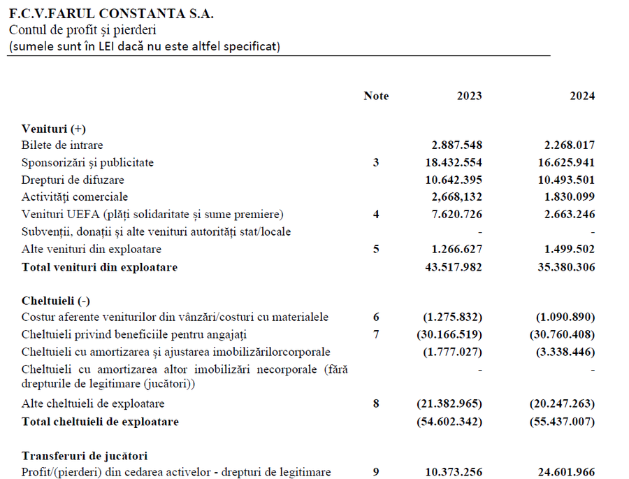 Primele două cluburi din Superligă care și-au publicat bilanțul contabil » Ce profit a avut Hagi în 2024 + câți bani a pompat Orban în Sepsi