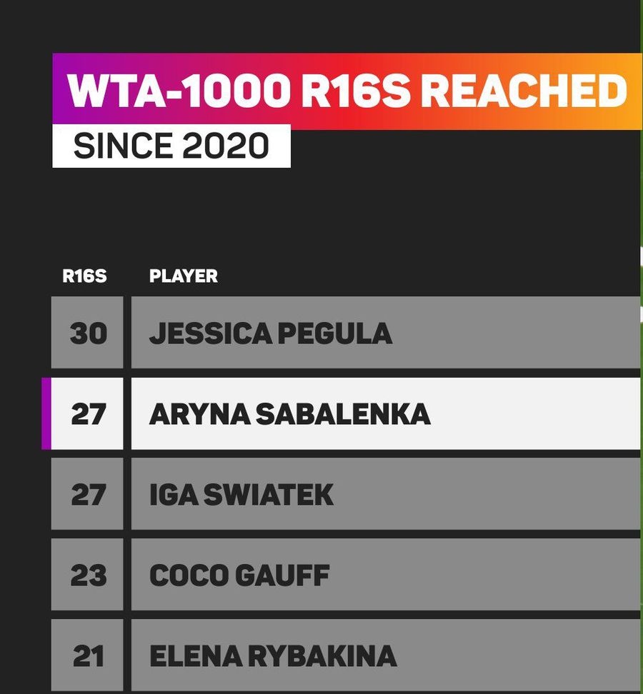 Sursa: OptaAce Cum se pregătește Aryna Sabalenka pentru un meci cum n-a mai fost la Indian Wells: „Înseamnă că suntem egale!”