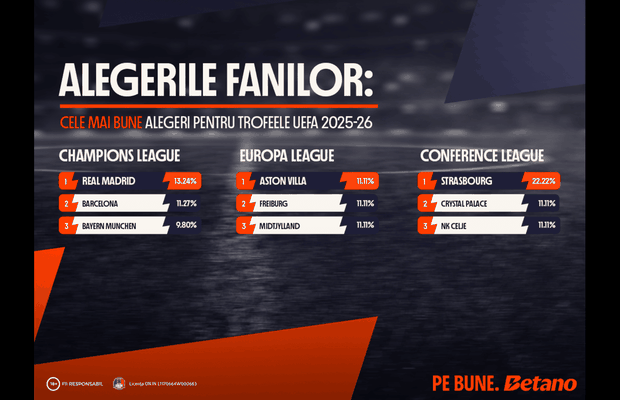 INFOGRAFIC: Alegerile fanilor pentru trofeele UEFA 2025-26
