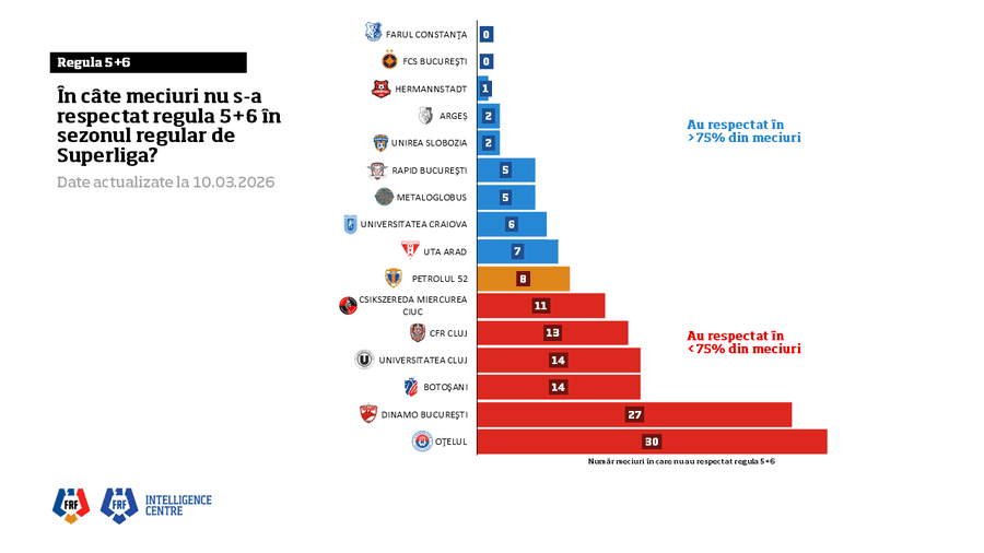 Doar DOUĂ cluburi din Superliga au respectat în totalitate regula „5+6” impusă de FRF