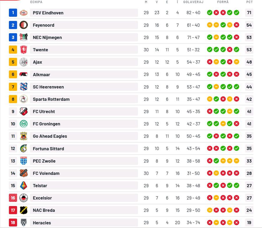 Sparta Rotterdam - PSV, primul meci pentru Dennis Man în postura de campion