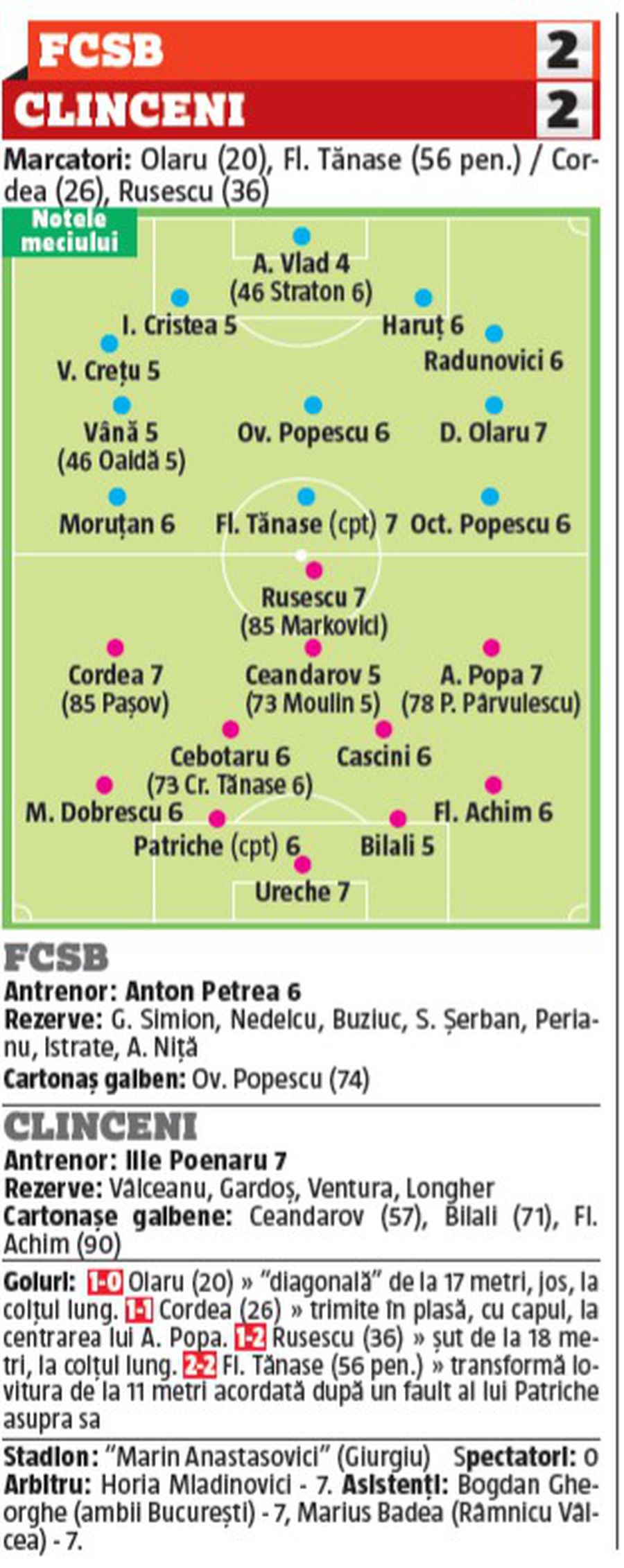 FCSB a dat cel mai slab jucător de pe teren