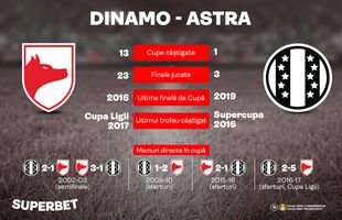 Dinamo – Astra: cine își salvează sezonul cu o finală de Cupă? SuperCotă pentru calificarea „câinilor”!