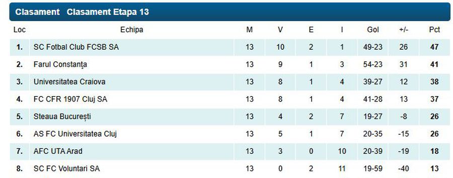 Campioană la pătrat! FCSB a câștigat titlul și în Liga de Tineret: va reprezenta România în play-off-ul UEFA Youth League