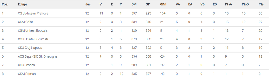 Se cunosc cele două formații promovate în „Liga Florilor” » Luptă acerbă pentru locurile de baraj