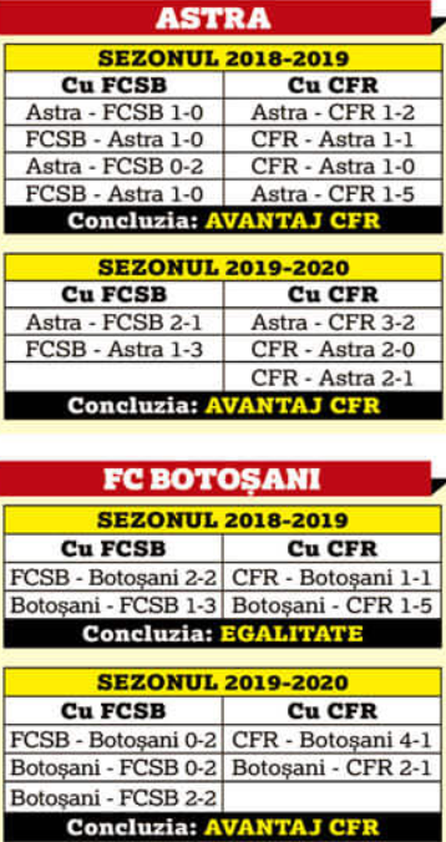 FCSB. Avantaj CFR Cluj: aliații din play-off îl faultează pe unde pot pe Gigi Becali