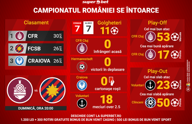 Back in business: Campionatul României revine, mai imprevizibil ca niciodată