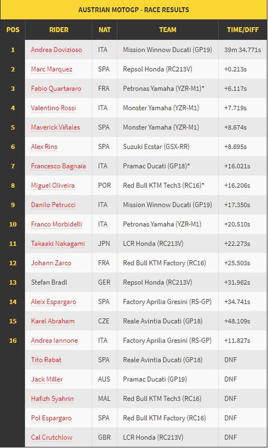 MOTO GP / VIDEO Andrea Dovizioso câștigă dramatic, la ultimul viraj, pe Red Bull Ring, în Austria + Clasamentul actualizat