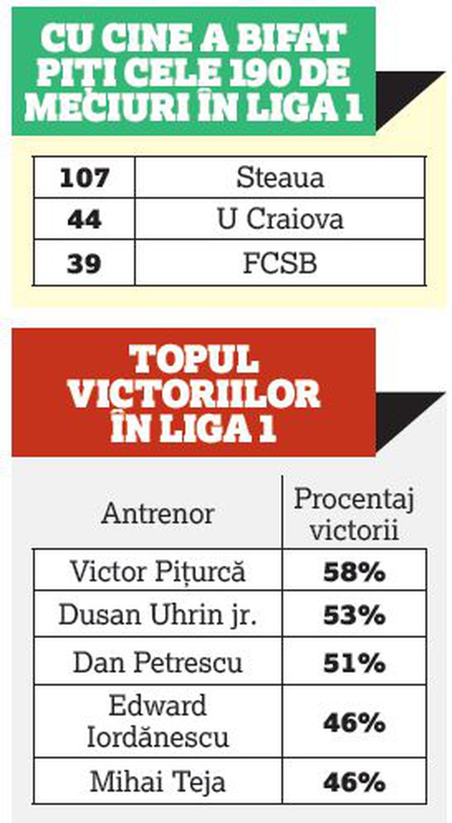 CRAIOVA - FCSB // VIDEO Victor Pițurcă, cel mai ofensiv din Liga 1! Toate topurile antrenorilor au un nou lider