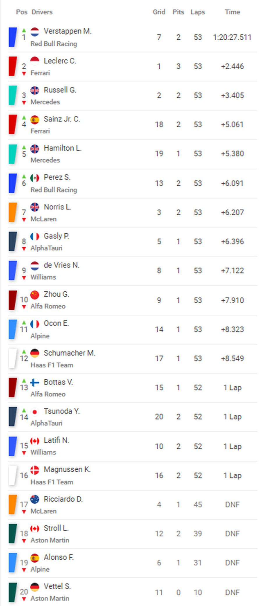FOTO: Sofascore.ro Max Verstappen se impune la Monza, după un week-end haotic » Încă o revenire de senzație a campionului mondial!