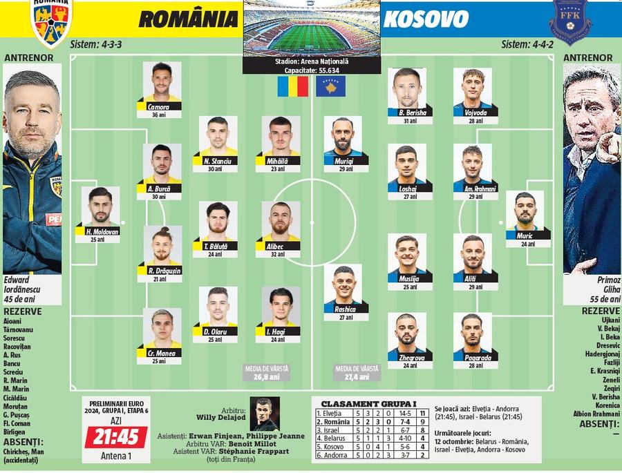 România - Kosovo » Meci crucial pentru calificarea la EURO » Echipele anunțate în Gazetă + Cele mai bune cote