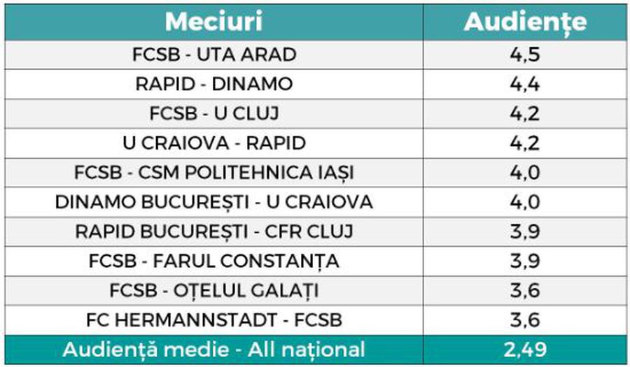 Topul audiențelor din acest sezon al Superligii » Meciul surpriză care a fost cel mai urmărit de până acum