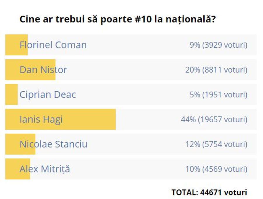 FEROE - ROMÂNIA // Cosmin Contra, după ce i-a dat numărul 10 lui Ianis Hagi: „Prea mare tam-tam! Puține echipe mai fac asta în ziua de azi”