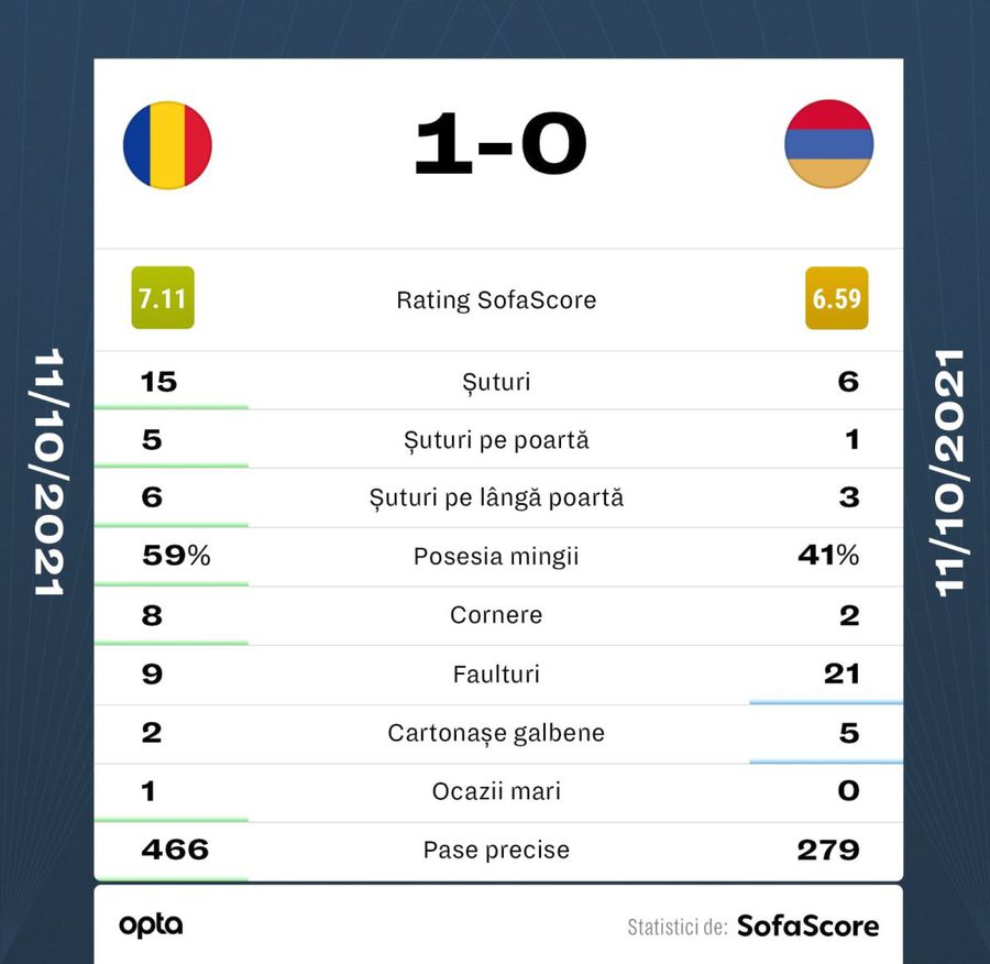 Statisticile meciului România - Armenia, oferite de Sofascore Veste-șoc la conferința de presă! Rădoi și-a anunțat plecarea de la națională: „Nu voi continua!”