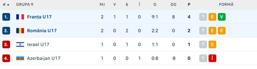 România U17, rezultat surprinzător în Franța! Cum arată grupa de calificare la Euro
