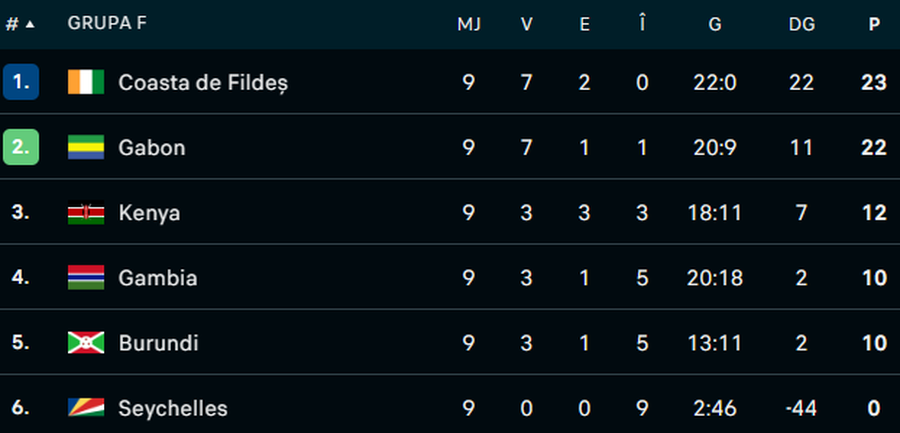 Situație încurcată în preliminariile Campionatului Mondial! Echipa cu 0 goluri primite poate rata calificarea