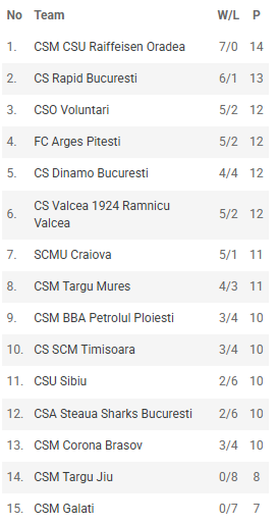 CSM CSU Oradea, liderul solitar al Ligii Naționale de Baschet Masculin: Gian Clavell, MVP-ul rundei! Cum arată clasamentul