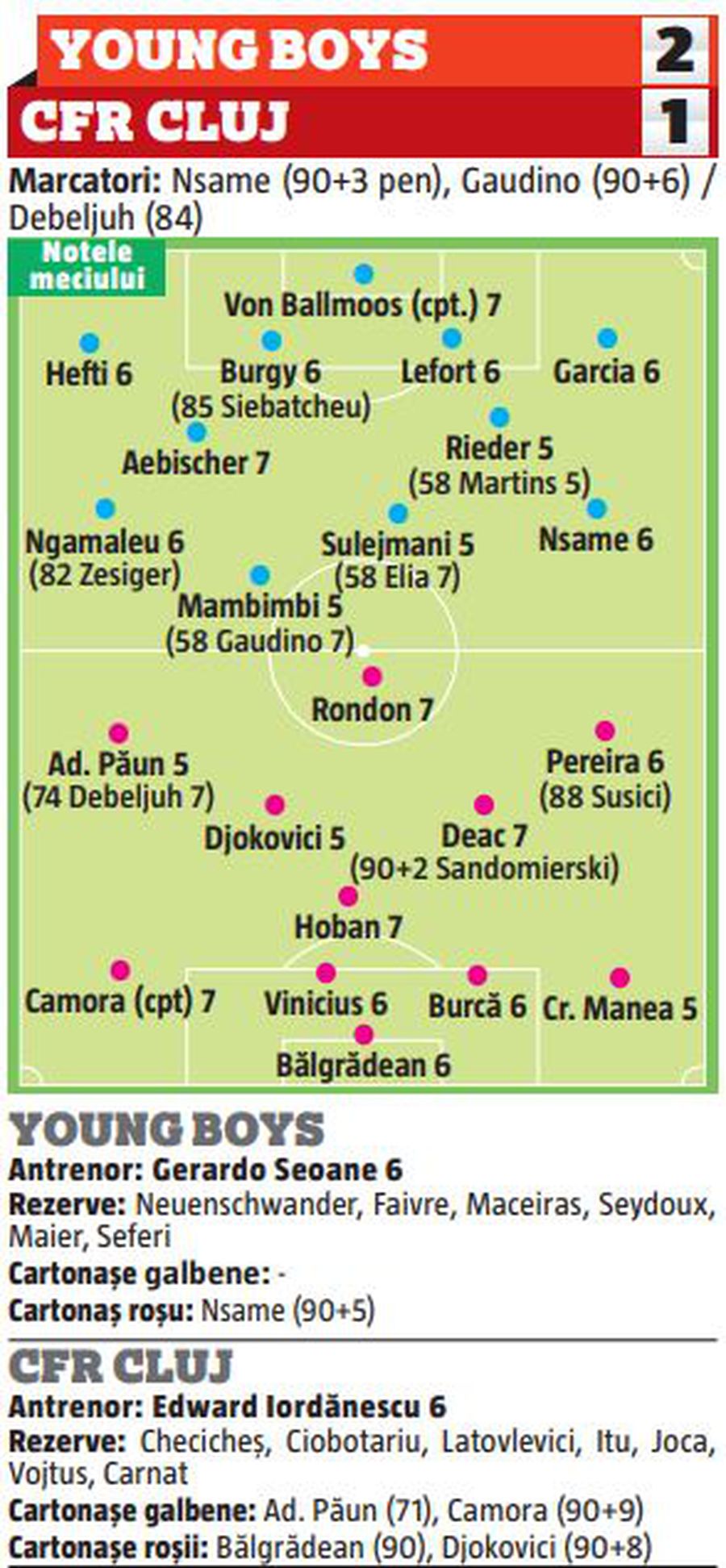 Note GSP după Young Boys - CFR Cluj » „Centralul” francez, cel mai slab de pe teren! Cum au fost notați elevii lui Edi Iordănescu