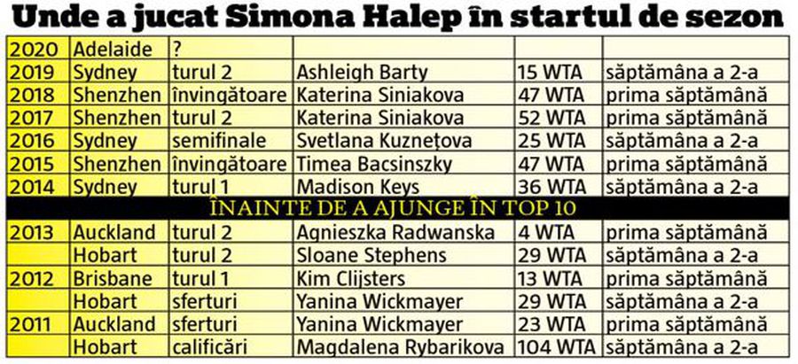 SIMONA HALEP LA AUSTRALIAN OPEN 2020 // La ce ne așteptăm? De ce sunt de așteptat rezultate de nivel înalt din partea Simonei în Australia