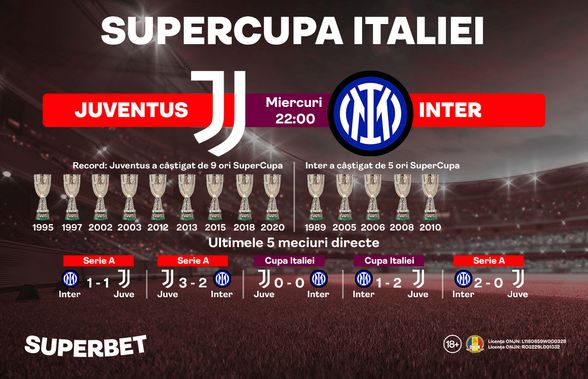 Inter – Juventus: Italia îşi decide SuperCampioana! Inter are patru meciuri la rând fără victorie în Derby d’Italia