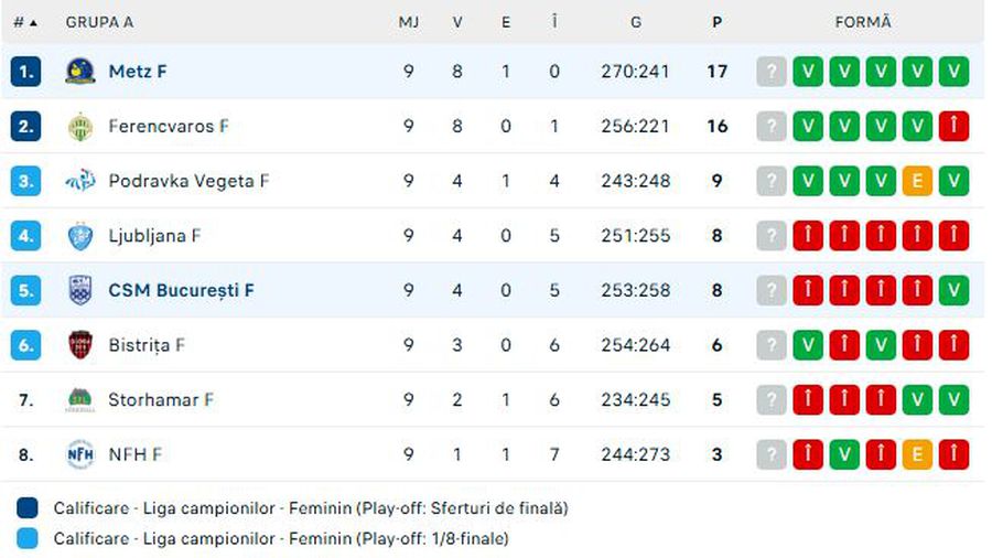 Metz - CSM București, în etapa a 9-a din Liga Campionilor » Final dramatic pentru campioana României