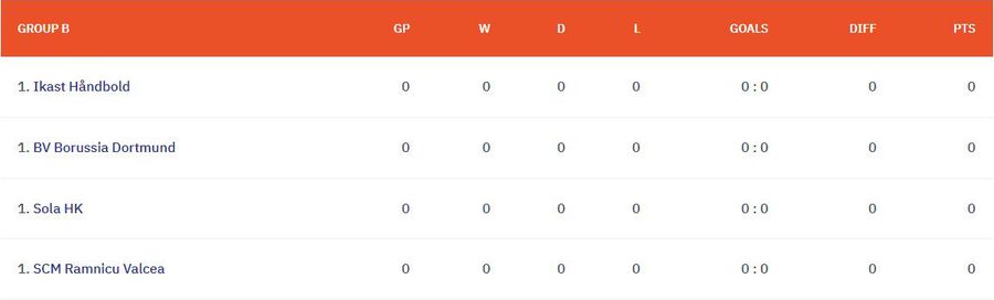 Dunărea Brăila și SCM Râmnicu Vâlcea debutează astăzi în grupele EHF European League