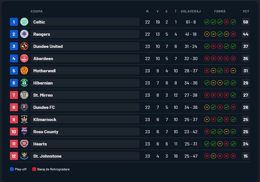 Ianis Hagi, taxat în Scoția pentru evoluția din ultimul meci al lui Rangers » Nota primită