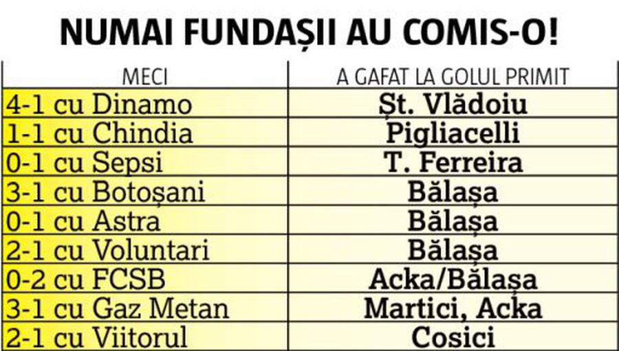 ANALIZĂ. Papură trebuie să rezolve o problemă uriașă ca să spere la titlu! Absolut TOATE golurile încasate de Craiova au venit în urma unor cadouri făcute de fundași adversarilor!