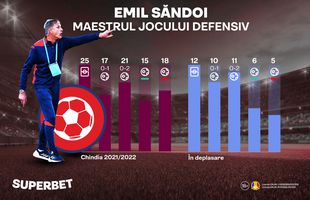 FCSB – Chindia: Cel mai bun atac împotriva celui mai slab atac. Săndoi, maestrul meciurilor în deplasare