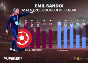FCSB – Chindia: Cel mai bun atac împotriva celui mai slab atac. Săndoi, maestrul meciurilor în deplasare