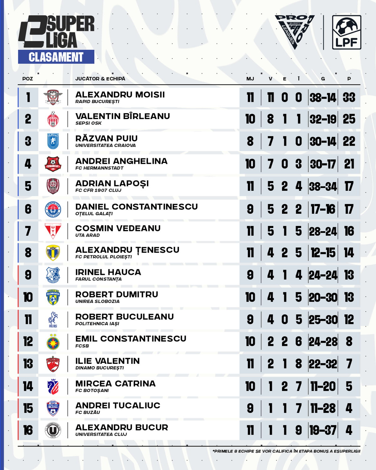 La Iași se întâlnesc cei mai buni jucători de fotbal virtual din România în cadrul eSuperliga