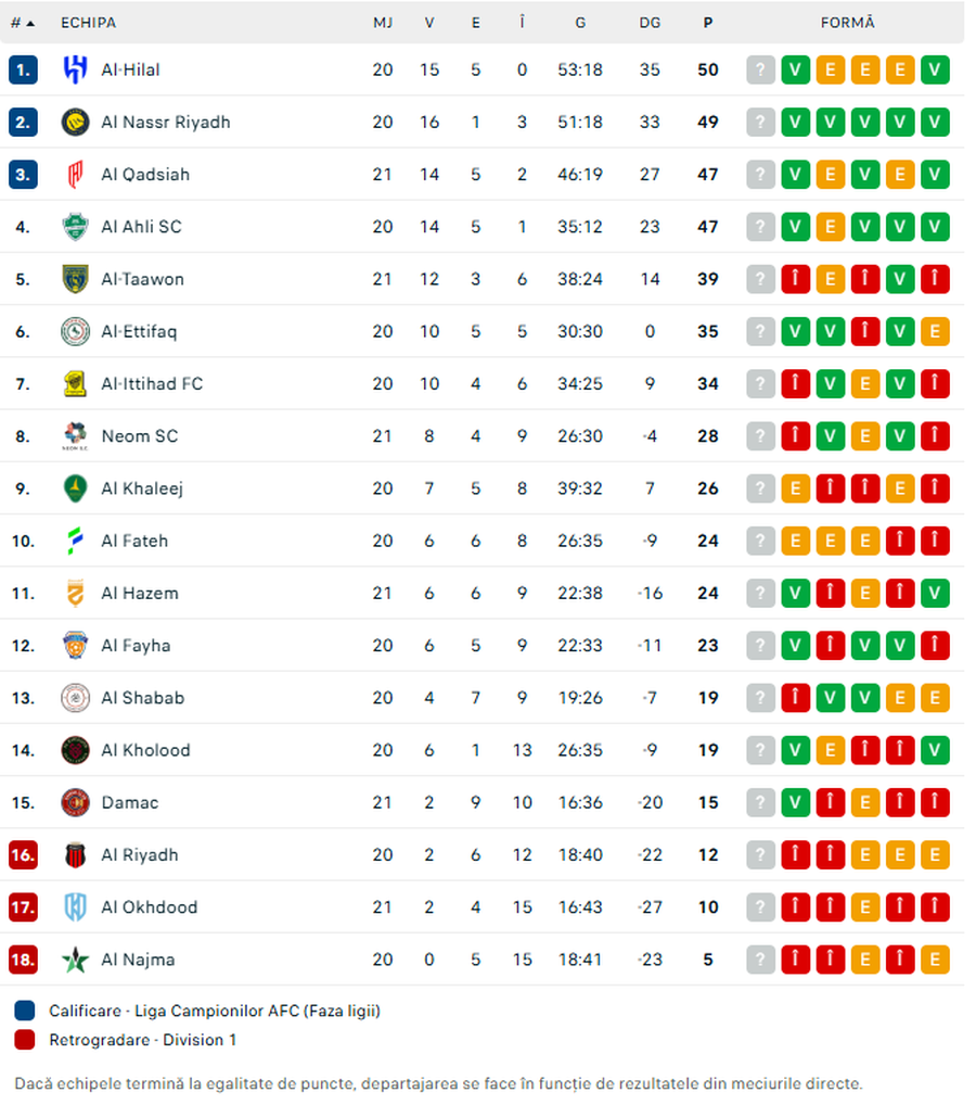 Marius Șumudică, un nou eșec în Arabia Saudită! 7 meciuri la rând fără victorie